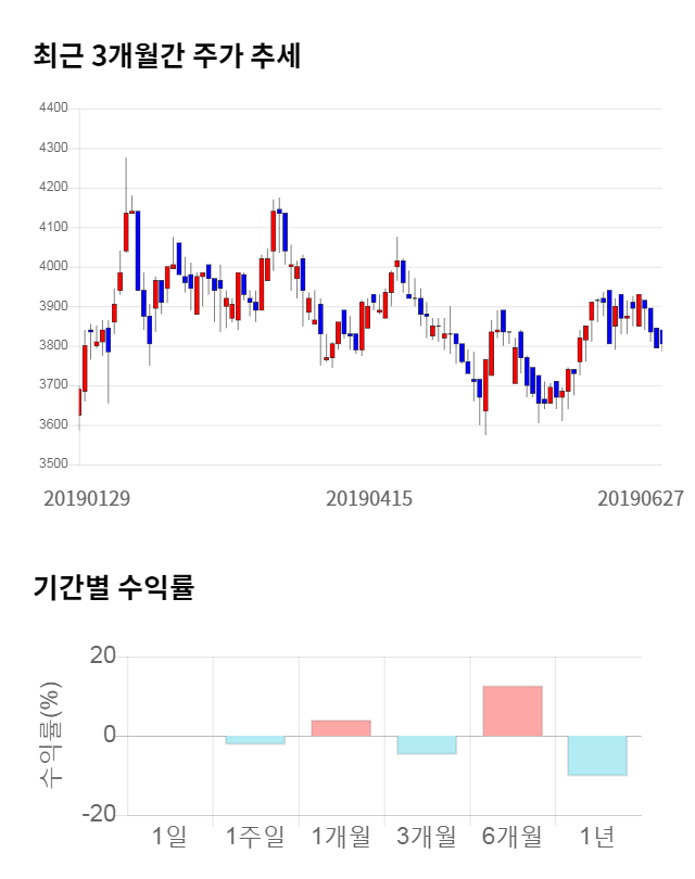 세이브존I&C, 전일 대비 약 3% 상승한 3,930원