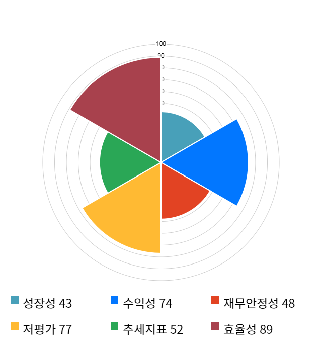 세이브존I&C, 전일 대비 약 3% 상승한 3,930원