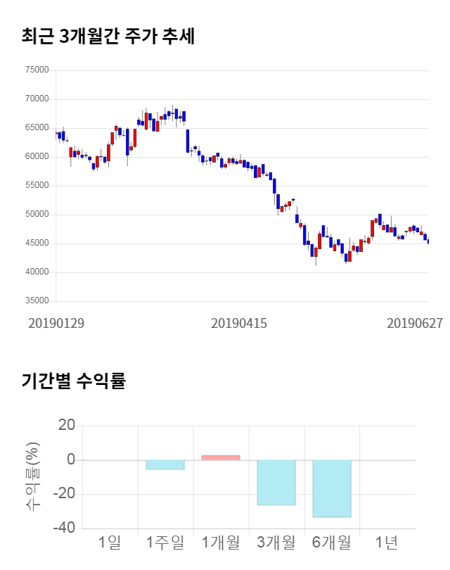 대보마그네틱, 전일 대비 약 3% 하락한 43,600원