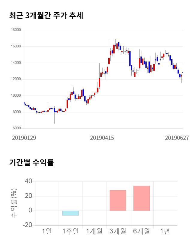 전진바이오팜, 11% 급등... 전일 보다 1,400원 상승한 14,200원