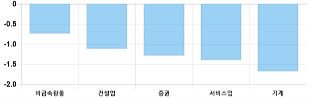 [이 시각 코스피] 코스피 현재 2129.75p 하락 반전