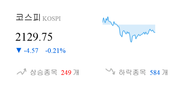 [이 시각 코스피] 코스피 현재 2129.75p 하락 반전