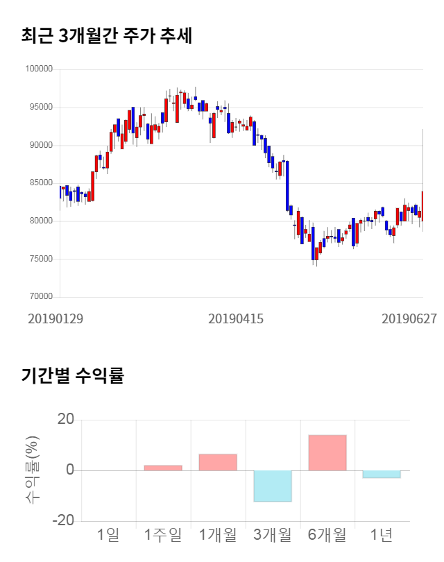 웅진코웨이, 전일 대비 약 7% 하락한 78,200원