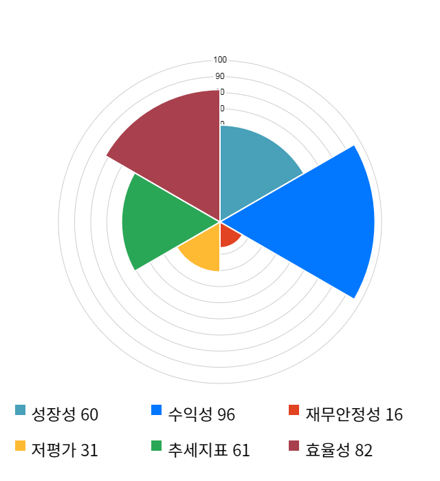 웅진코웨이, 전일 대비 약 7% 하락한 78,200원