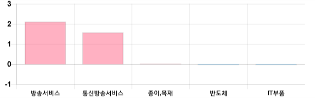 [이 시각 코스닥] 코스닥 현재 692.22p 하락 반전