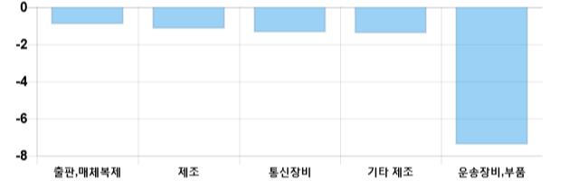 [이 시각 코스닥] 코스닥 현재 692.22p 하락 반전