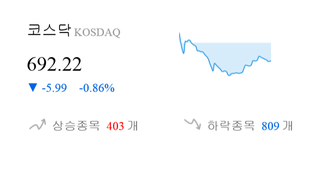 [이 시각 코스닥] 코스닥 현재 692.22p 하락 반전