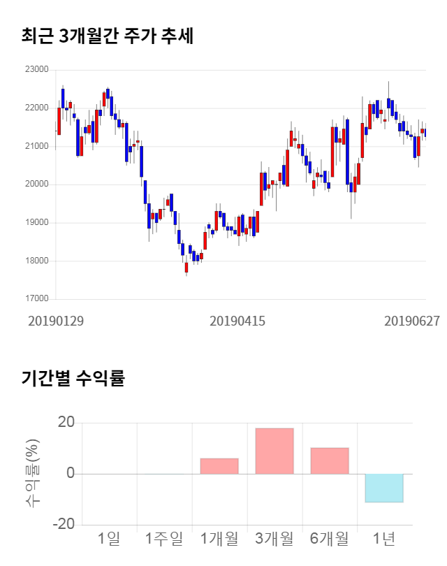 송원산업, 전일 대비 약 4% 상승한 22,150원