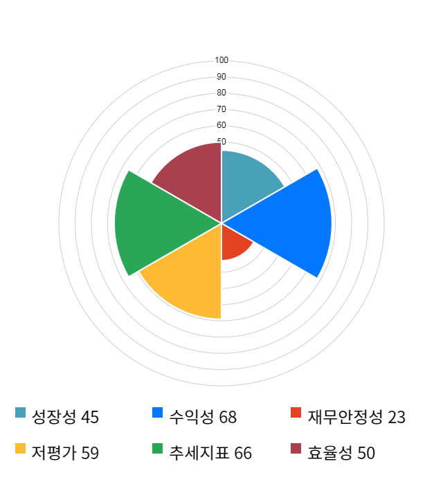 송원산업, 전일 대비 약 4% 상승한 22,150원