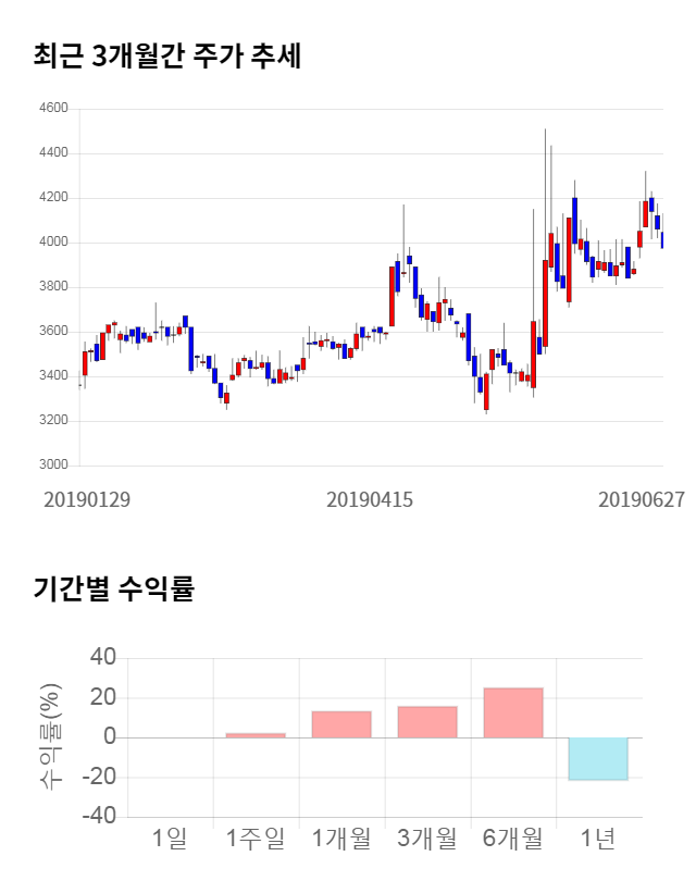 KT서브마린, 전일 대비 약 6% 상승한 4,215원