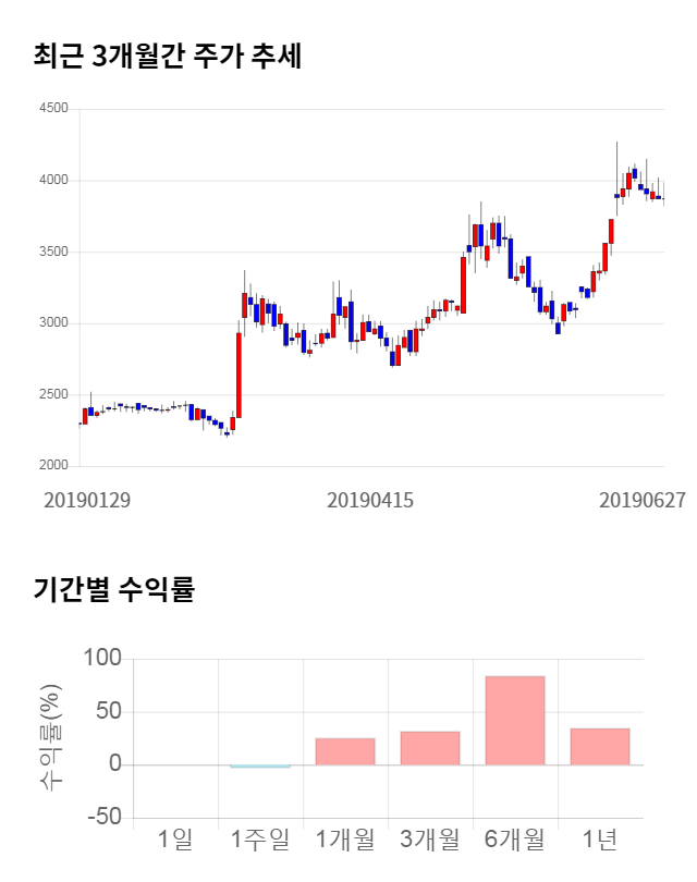 이엠넷, 전일 대비 약 4% 상승한 4,035원