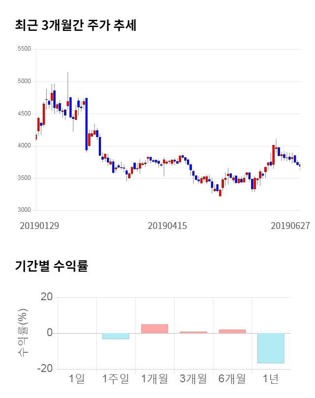 세중, 전일 대비 약 3% 상승한 3,795원