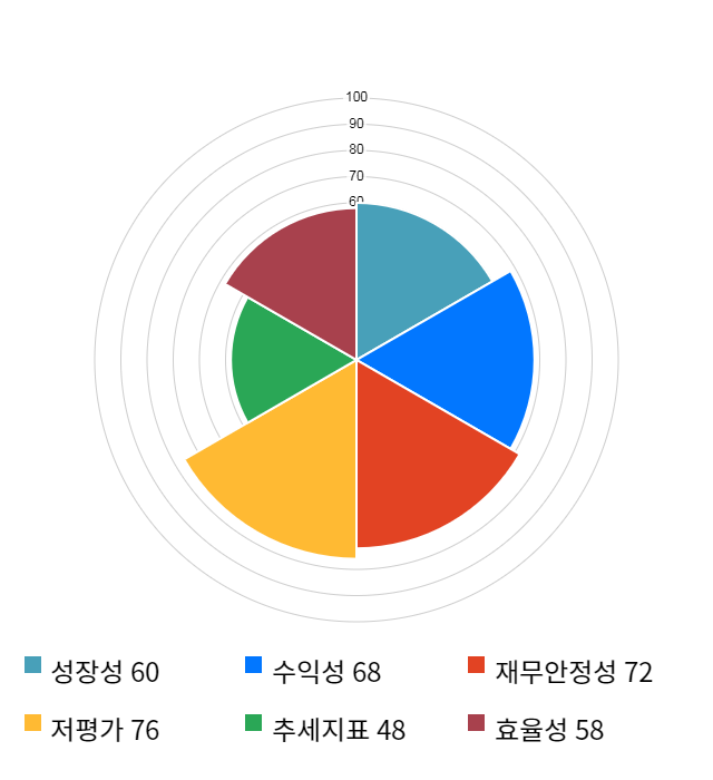 세중, 전일 대비 약 3% 상승한 3,795원