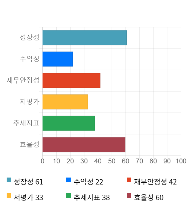 아이컴포넌트, 10% 급등... 전일 보다 650원 상승한 7,000원