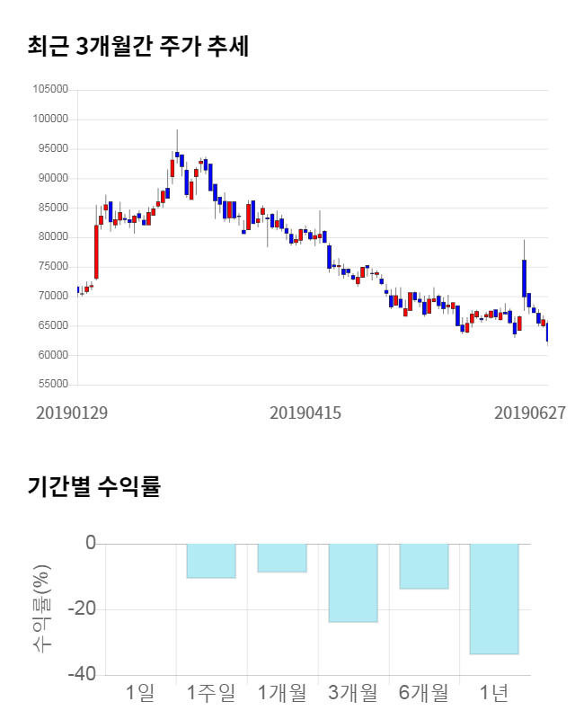 제넥신, 11% 하락... 전일 보다 6,800원 내린 55,600원