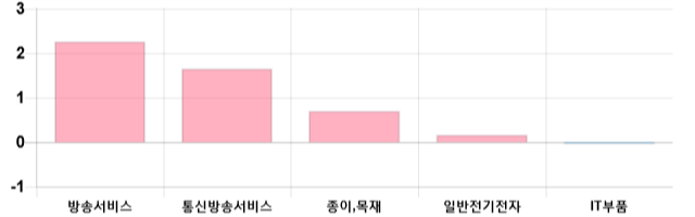 [이 시각 코스닥] 코스닥 현재 691.3p 하락 반전