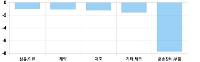 [이 시각 코스닥] 코스닥 현재 691.3p 하락 반전