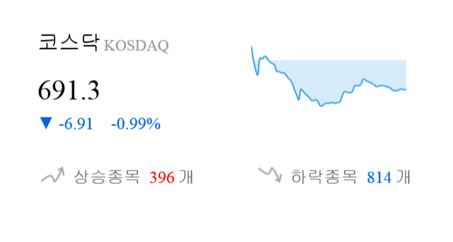 [이 시각 코스닥] 코스닥 현재 691.3p 하락 반전