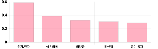 [마감 시황] 코스피 전일 대비 3.7p 하락한 2130.62p에 마감