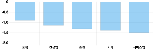 [마감 시황] 코스피 전일 대비 3.7p 하락한 2130.62p에 마감