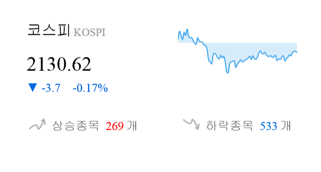 [마감 시황] 코스피 전일 대비 3.7p 하락한 2130.62p에 마감