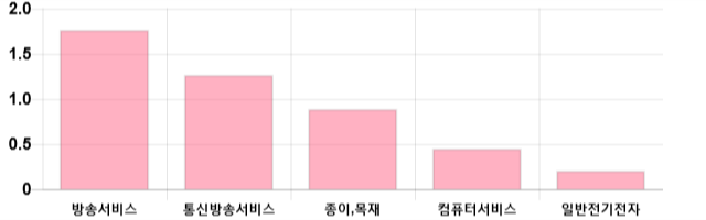 [마감 시황] 코스닥 전일 대비 7.68p 하락한 690.53p에 마감