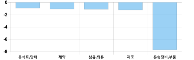 [마감 시황] 코스닥 전일 대비 7.68p 하락한 690.53p에 마감