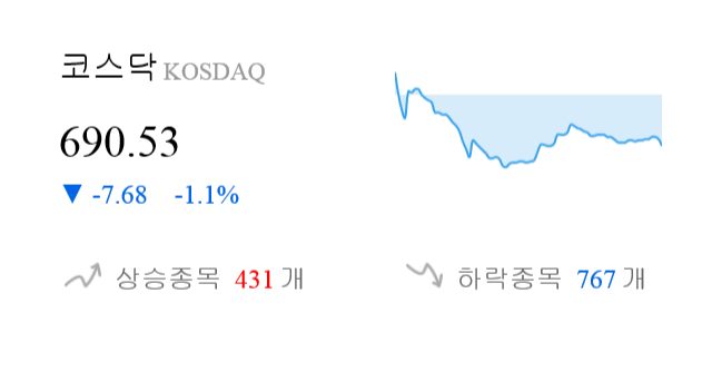 [마감 시황] 코스닥 전일 대비 7.68p 하락한 690.53p에 마감