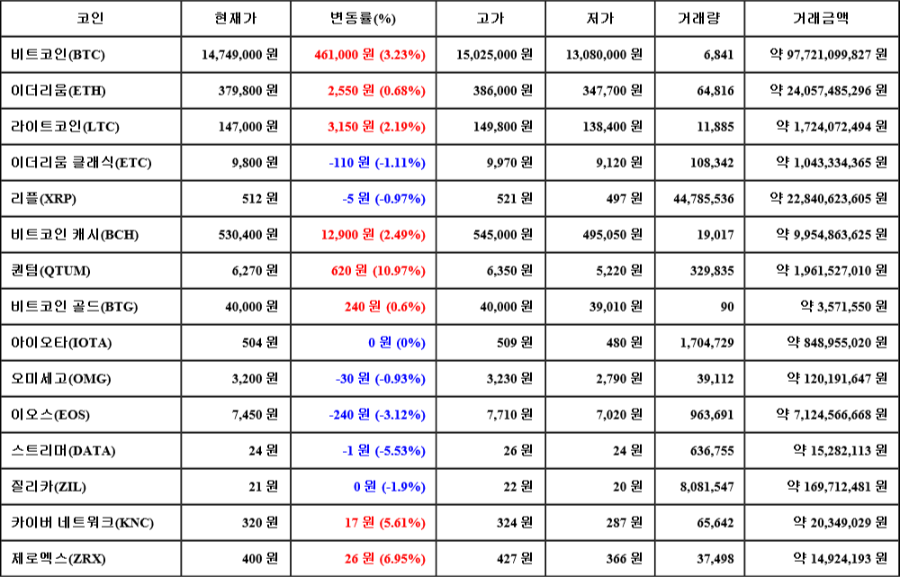 [가상화폐 뉴스] 06월 29일 00시 30분 비트코인(3.23%), 퀀텀(10.97%), 스트리머(-5.53%)