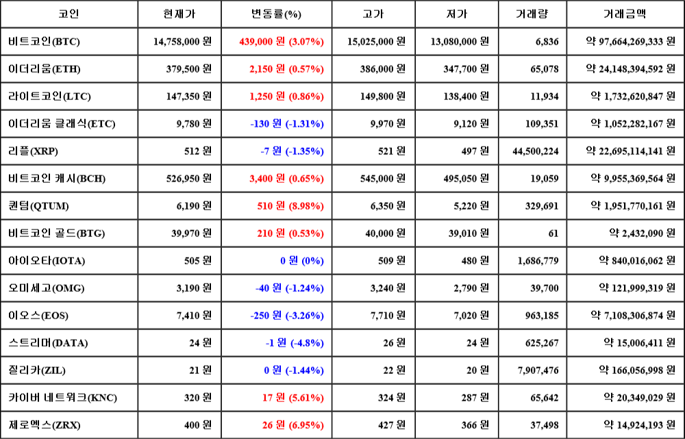 [가상화폐 뉴스] 06월 29일 01시 00분 비트코인(3.07%), 퀀텀(8.98%), 스트리머(-4.8%)