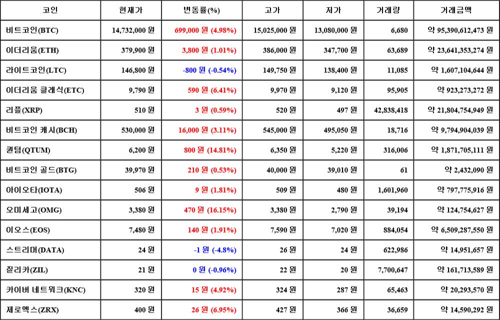 [가상화폐 뉴스] 06월 29일 01시 30분 비트코인(4.98%), 오미세고(16.15%), 스트리머(-4.8%)