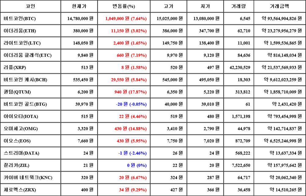 [가상화폐 뉴스] 06월 29일 02시 00분 비트코인(7.64%), 퀀텀(17.87%), 스트리머(-2.46%)