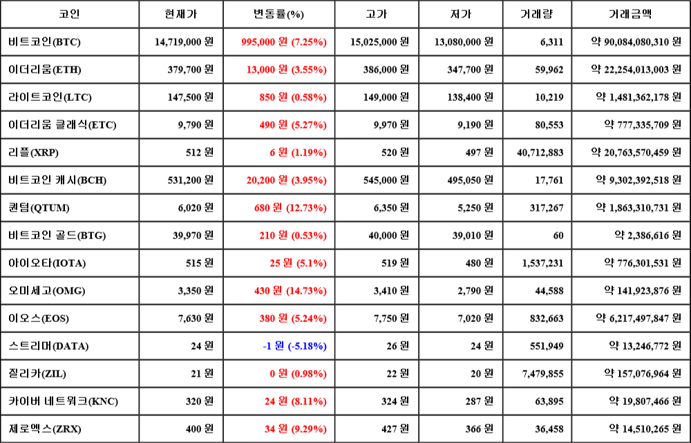 [가상화폐 뉴스] 06월 29일 02시 30분 비트코인(7.25%), 오미세고(14.73%), 스트리머(-5.18%)