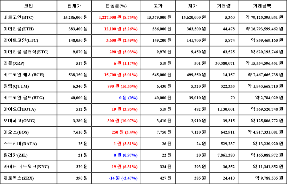 [가상화폐 뉴스] 06월 29일 08시 30분 비트코인(8.73%), 퀀텀(16.33%), 제로엑스(-3.47%)