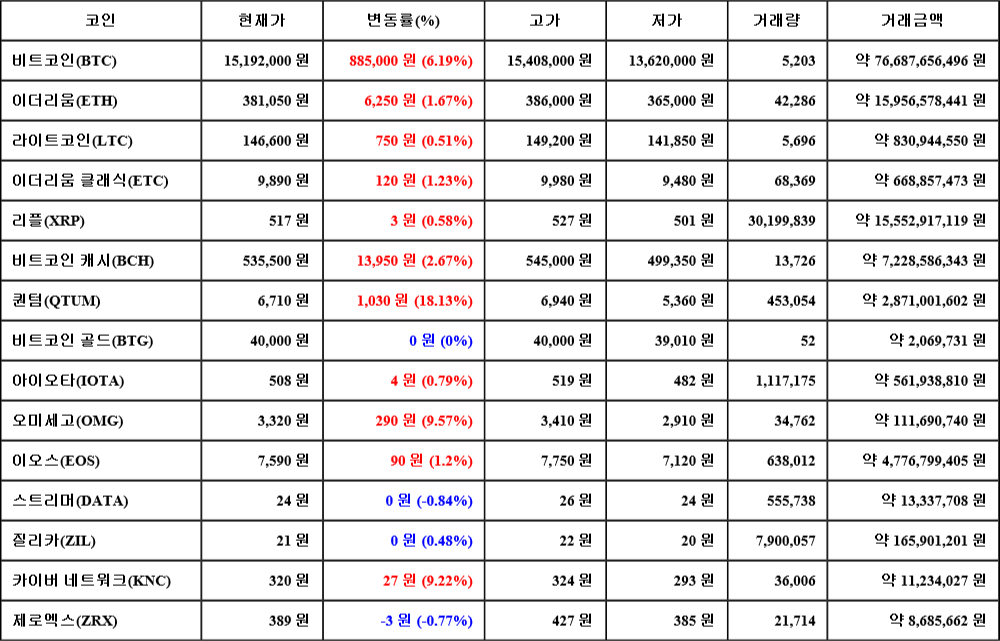 [가상화폐 뉴스] 06월 29일 09시 30분 비트코인(6.19%), 퀀텀(18.13%), 스트리머(-0.84%)