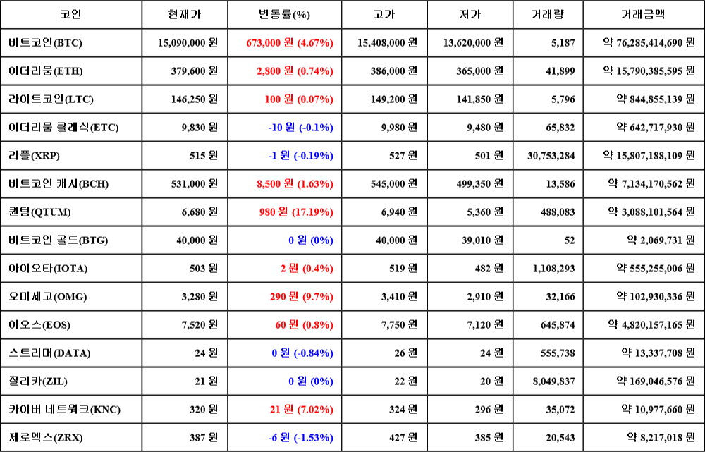 [가상화폐 뉴스] 06월 29일 10시 00분 비트코인(4.67%), 퀀텀(17.19%), 제로엑스(-1.53%)