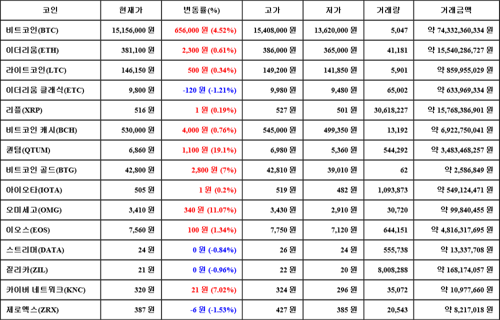 [가상화폐 뉴스] 06월 29일 10시 30분 비트코인(4.52%), 퀀텀(19.1%), 제로엑스(-1.53%)