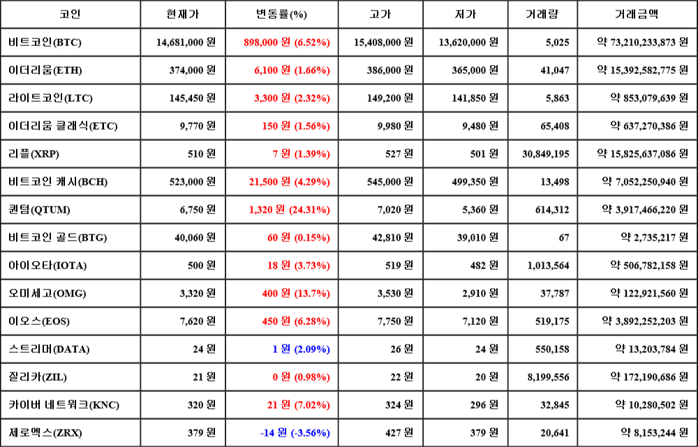 [가상화폐 뉴스] 06월 29일 12시 00분 비트코인(6.52%), 퀀텀(24.31%), 제로엑스(-3.56%)