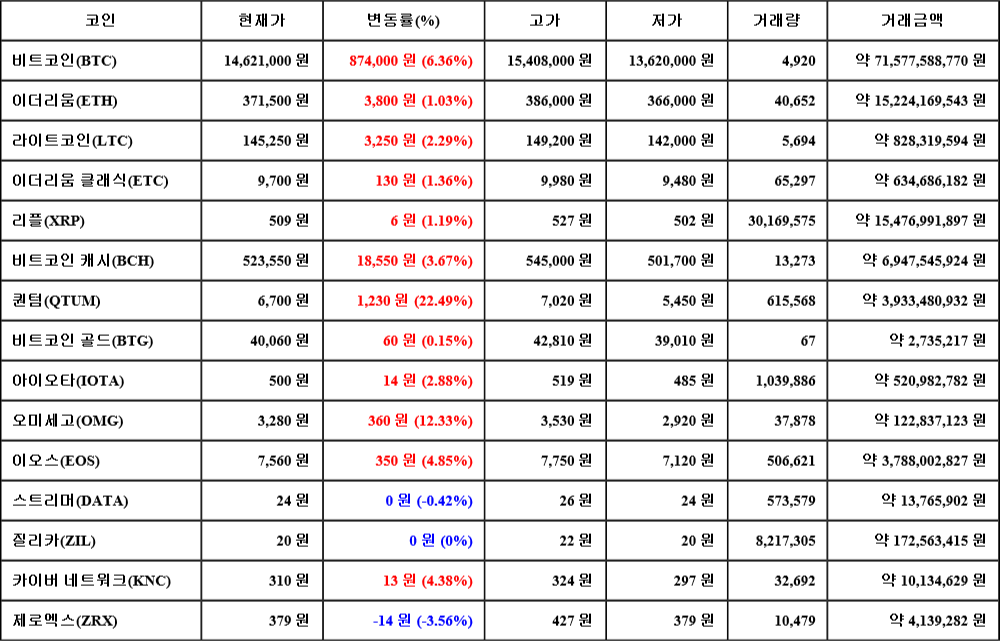 [가상화폐 뉴스] 06월 29일 12시 30분 비트코인(6.36%), 퀀텀(22.49%), 제로엑스(-3.56%)