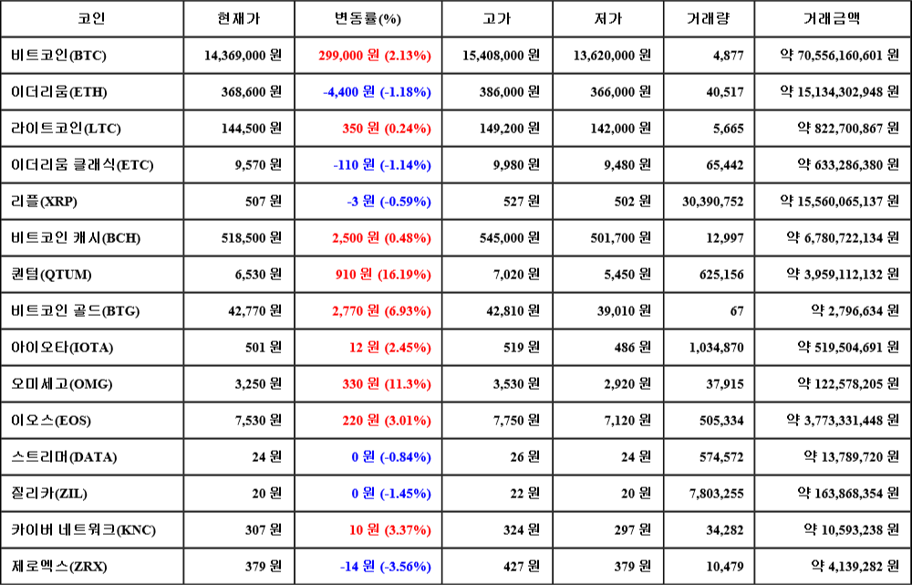 [가상화폐 뉴스] 06월 29일 13시 00분 비트코인(2.13%), 퀀텀(16.19%), 제로엑스(-3.56%)