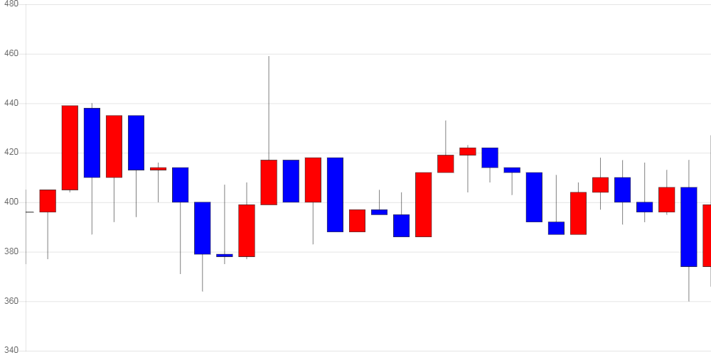 [가상화폐 뉴스] 제로엑스, 전일 대비 43원 (-10.24%) 내린 377원