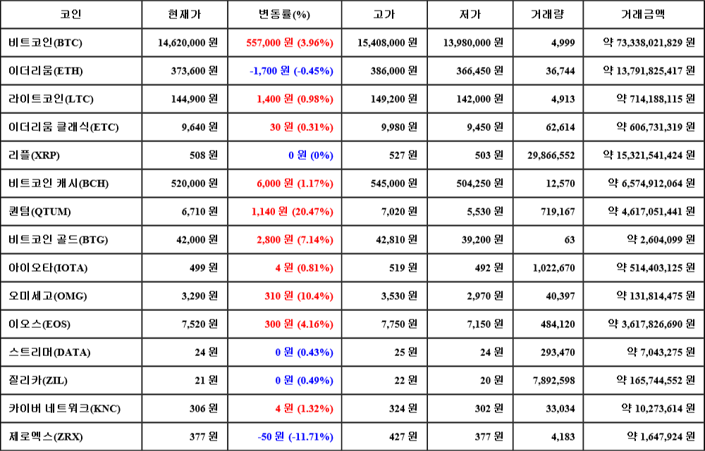 [가상화폐 뉴스] 06월 29일 16시 00분 비트코인(3.96%), 퀀텀(20.47%), 제로엑스(-11.71%)