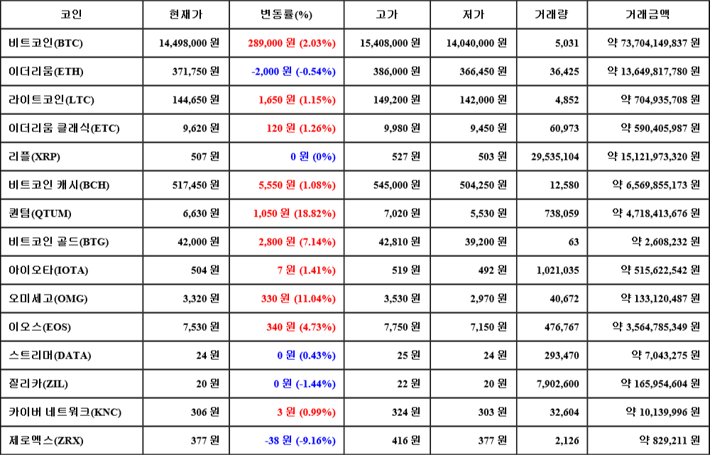 [가상화폐 뉴스] 06월 29일 16시 30분 비트코인(2.03%), 퀀텀(18.82%), 제로엑스(-9.16%)