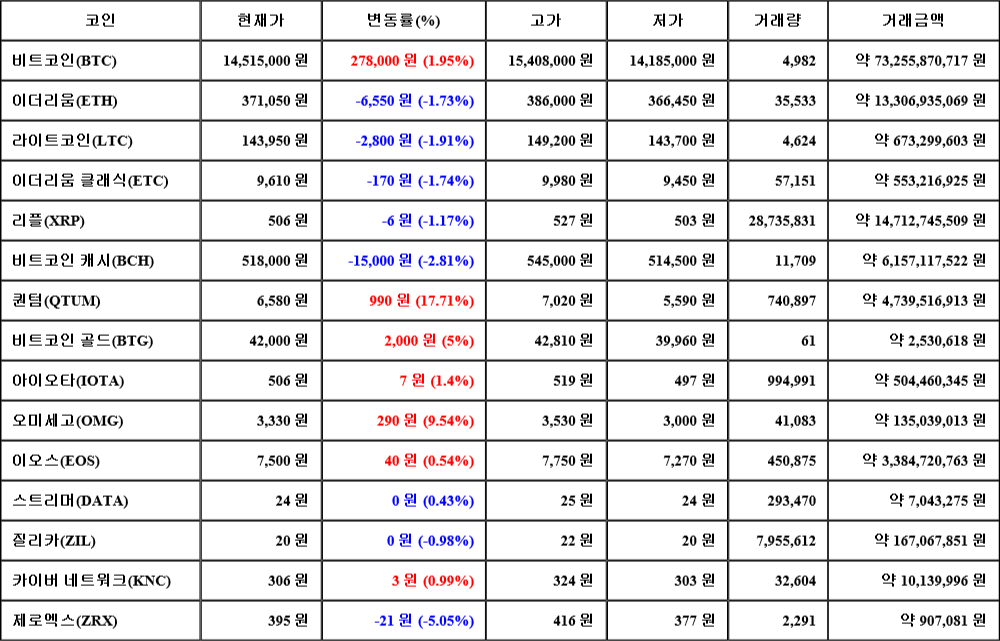 [가상화폐 뉴스] 06월 29일 17시 30분 비트코인(1.95%), 퀀텀(17.71%), 제로엑스(-5.05%)