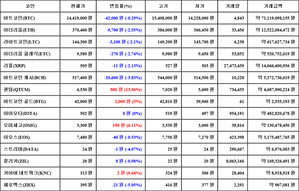 [가상화폐 뉴스] 06월 29일 18시 00분 비트코인(-0.29%), 퀀텀(13.96%), 제로엑스(-5.05%)