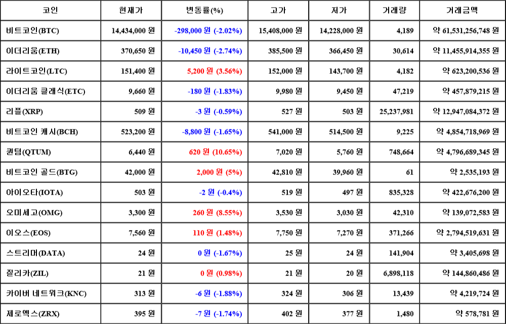 [가상화폐 뉴스] 06월 29일 19시 30분 비트코인(-2.02%), 퀀텀(10.65%), 이더리움(-2.74%)