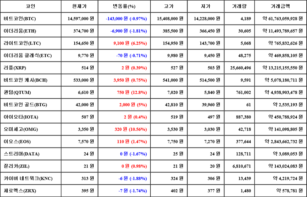 [가상화폐 뉴스] 06월 29일 20시 00분 비트코인(-0.97%), 퀀텀(12.8%), 카이버 네트워크(-1.88%)