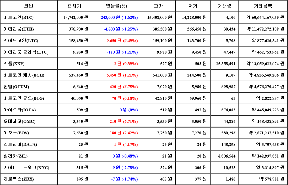 [가상화폐 뉴스] 06월 29일 21시 00분 비트코인(-1.62%), 퀀텀(6.75%), 카이버 네트워크(-2.78%)