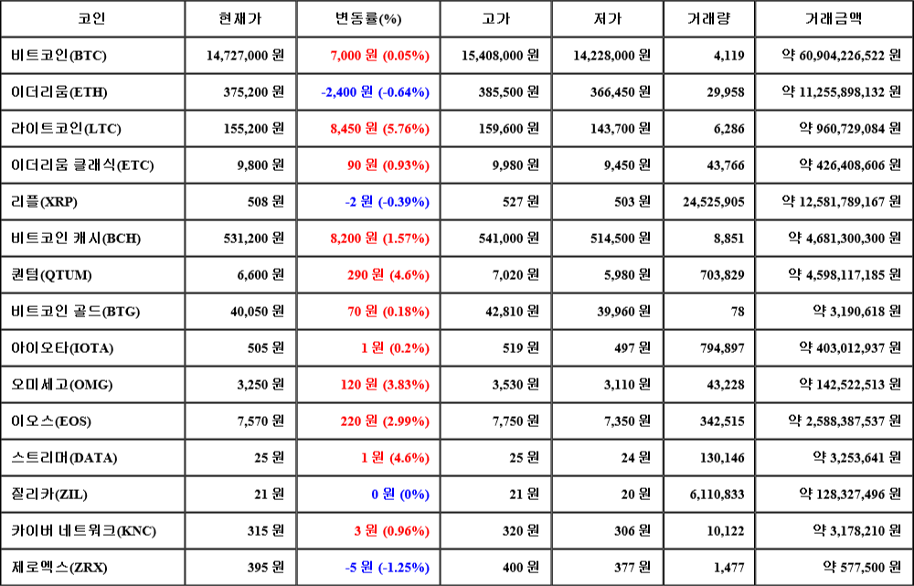 [가상화폐 뉴스] 06월 29일 23시 00분 비트코인(0.05%), 라이트코인(5.76%), 제로엑스(-1.25%)