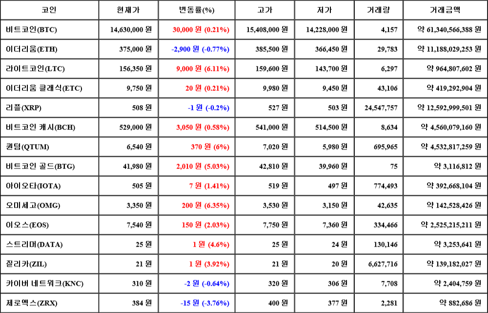 [가상화폐 뉴스] 06월 29일 23시 30분 비트코인(0.21%), 오미세고(6.35%), 제로엑스(-3.76%)